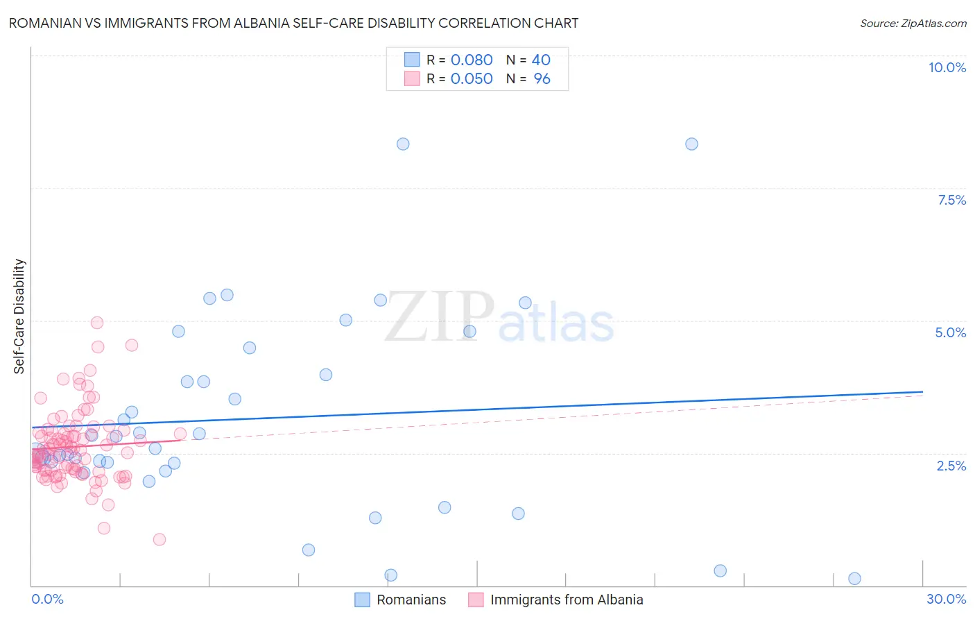 Romanian vs Immigrants from Albania Self-Care Disability