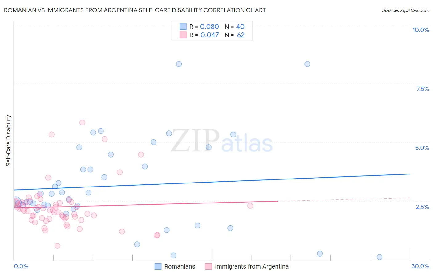 Romanian vs Immigrants from Argentina Self-Care Disability