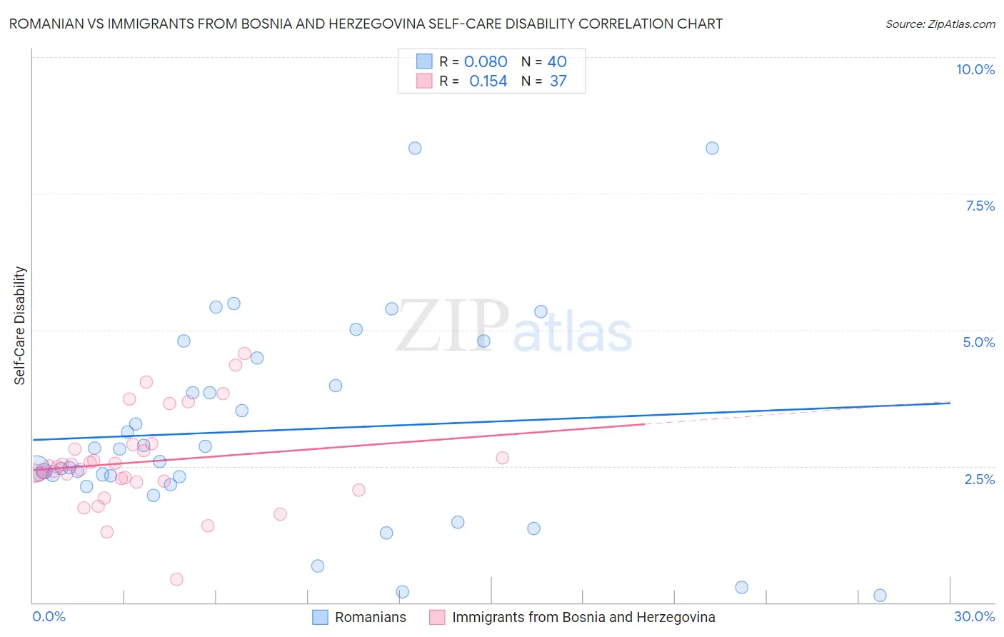 Romanian vs Immigrants from Bosnia and Herzegovina Self-Care Disability