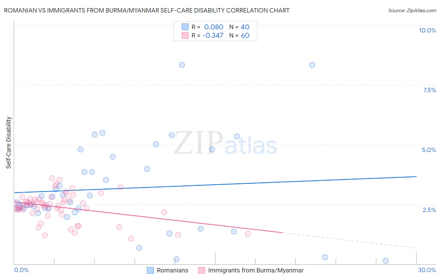 Romanian vs Immigrants from Burma/Myanmar Self-Care Disability