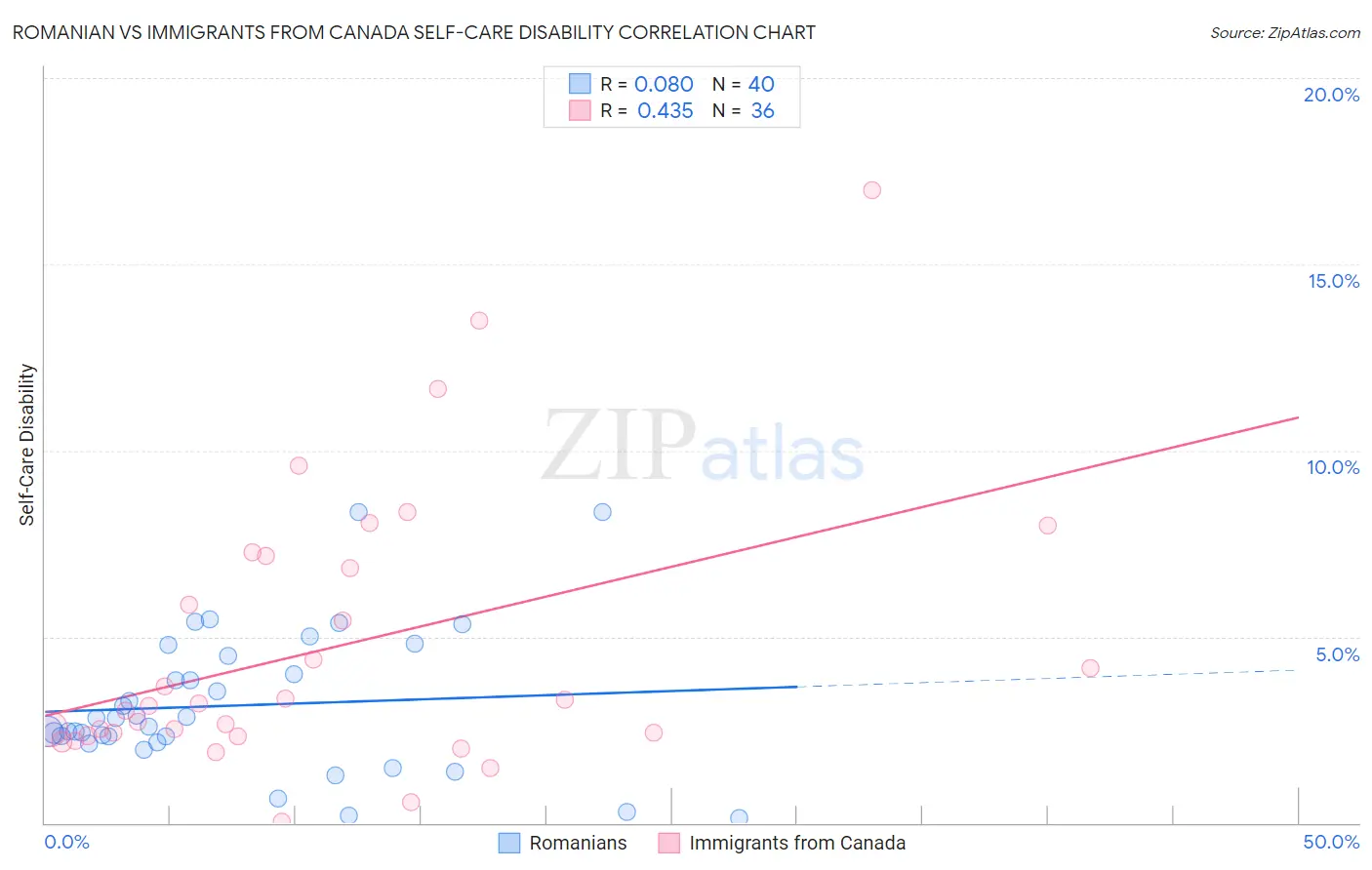 Romanian vs Immigrants from Canada Self-Care Disability