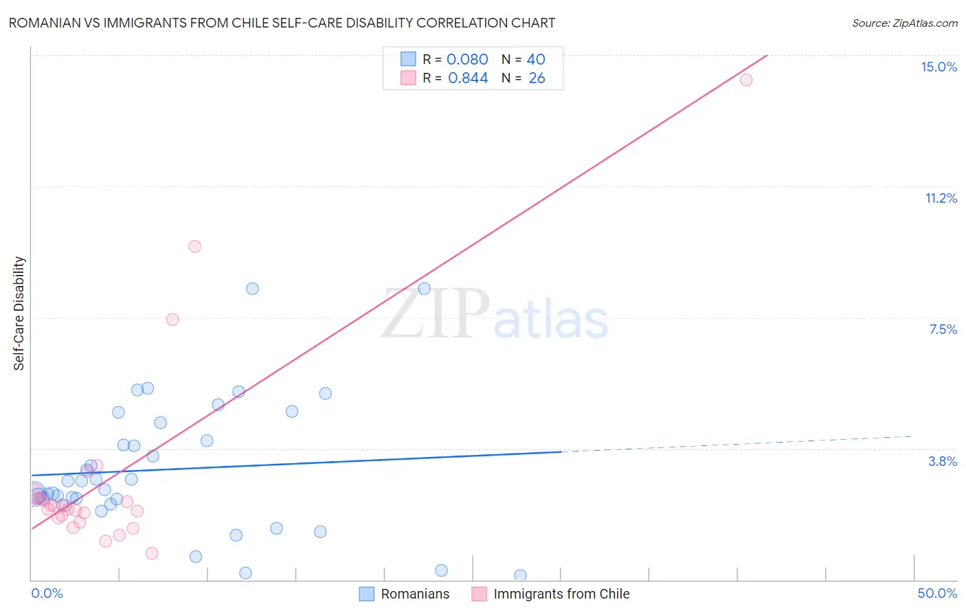 Romanian vs Immigrants from Chile Self-Care Disability