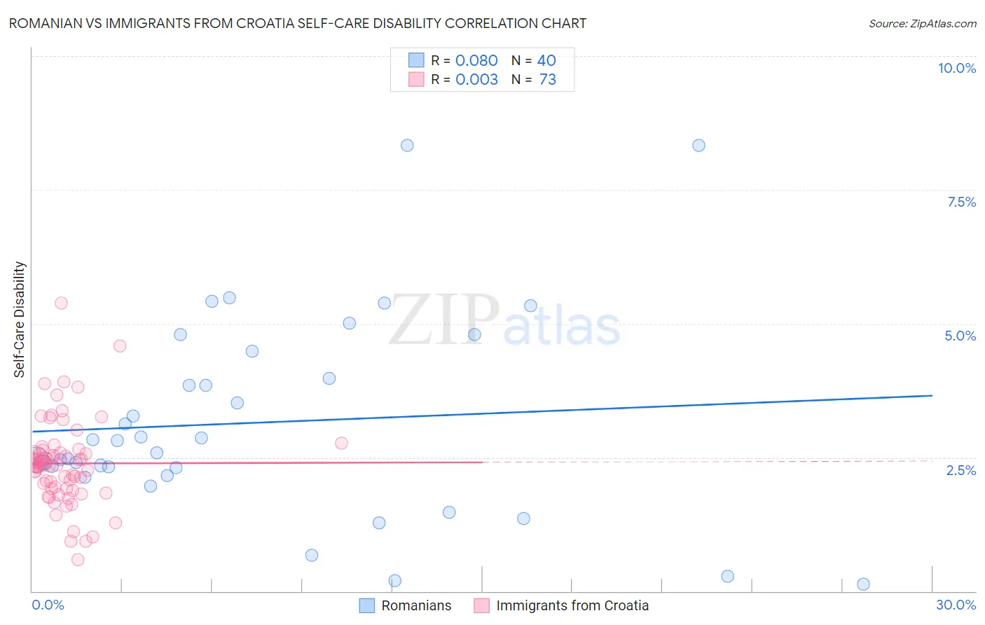 Romanian vs Immigrants from Croatia Self-Care Disability