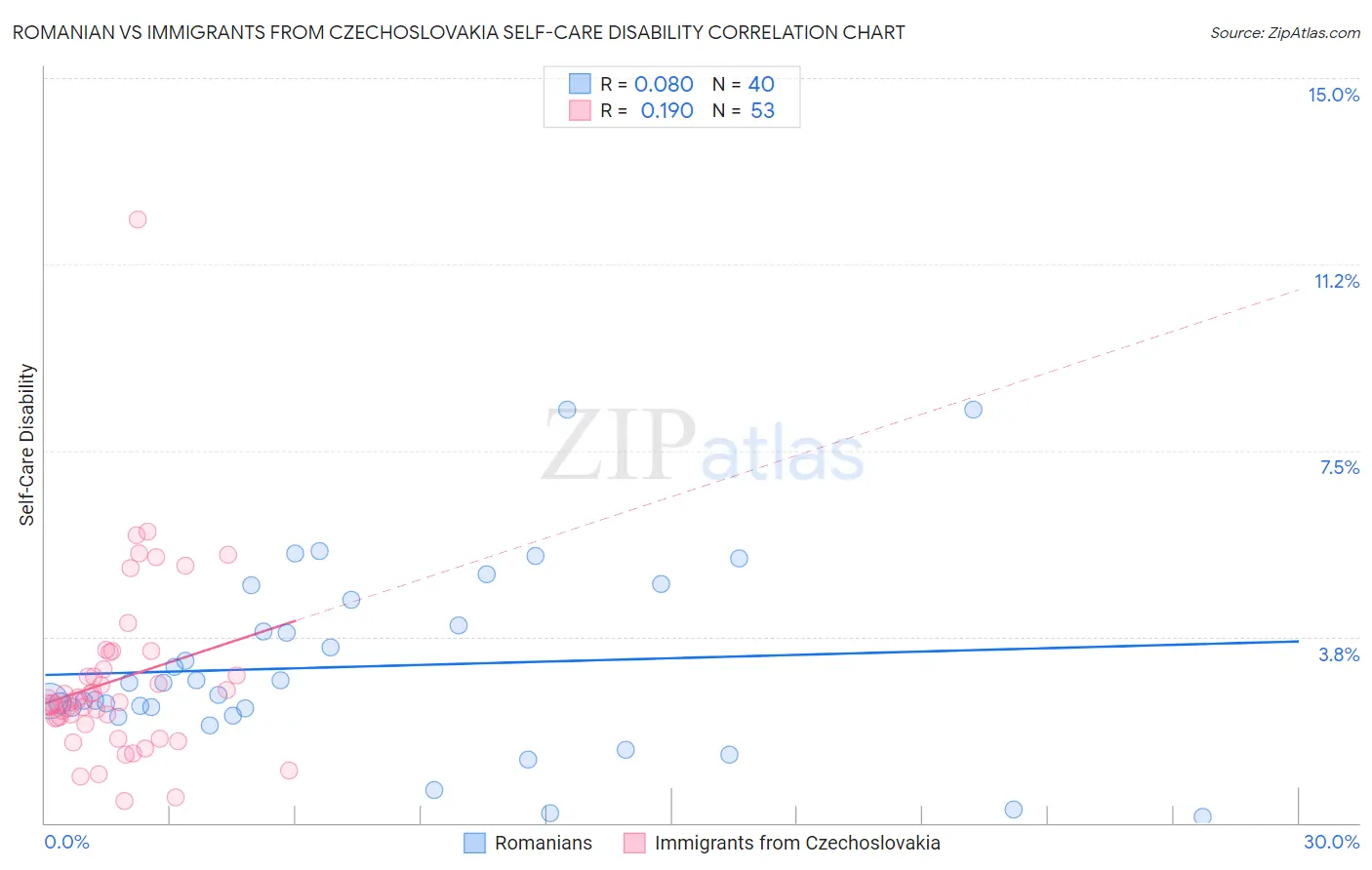 Romanian vs Immigrants from Czechoslovakia Self-Care Disability