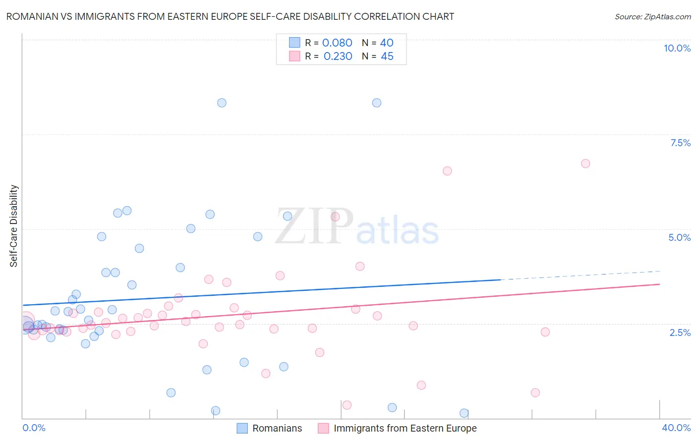 Romanian vs Immigrants from Eastern Europe Self-Care Disability
