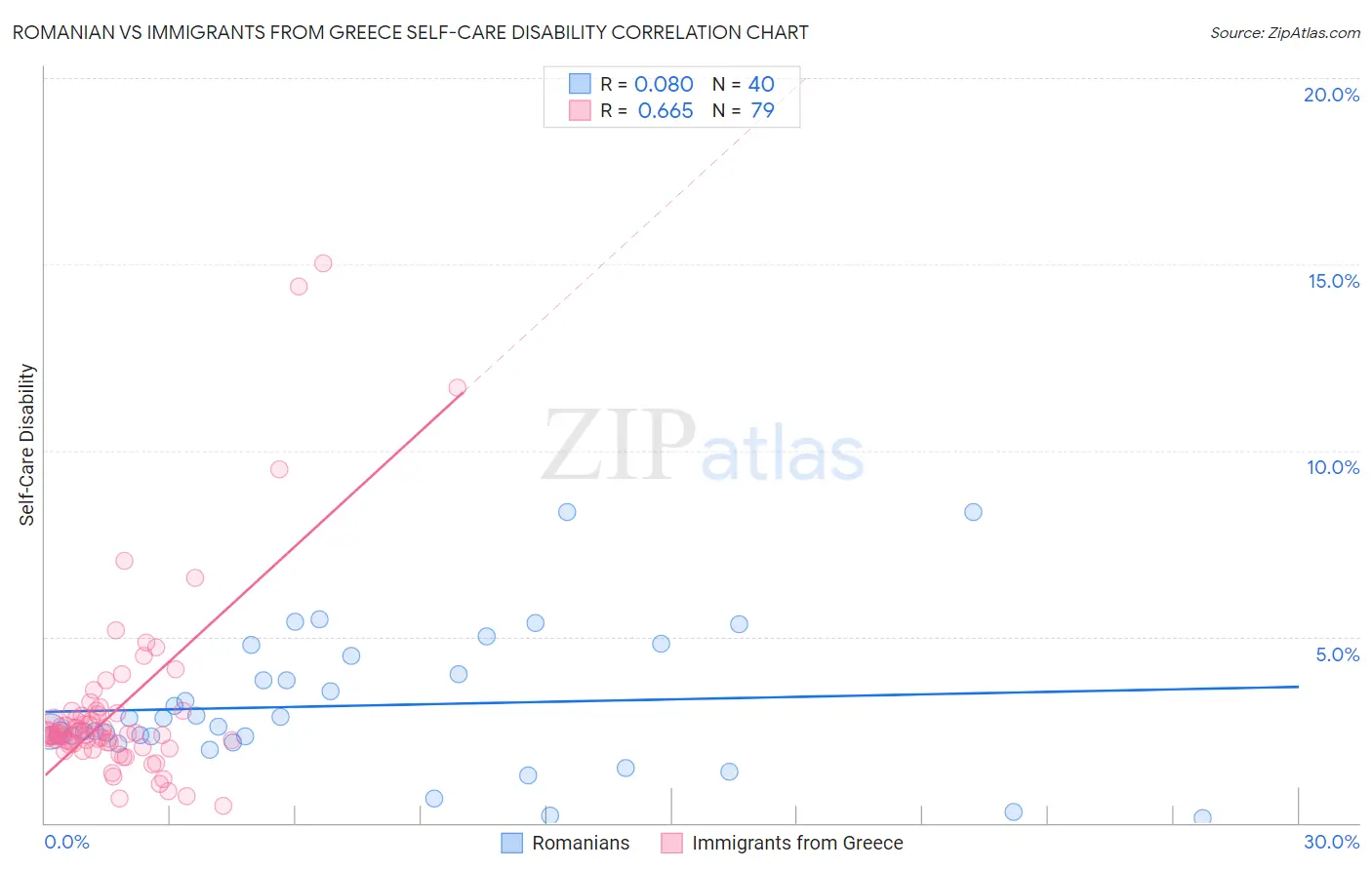 Romanian vs Immigrants from Greece Self-Care Disability