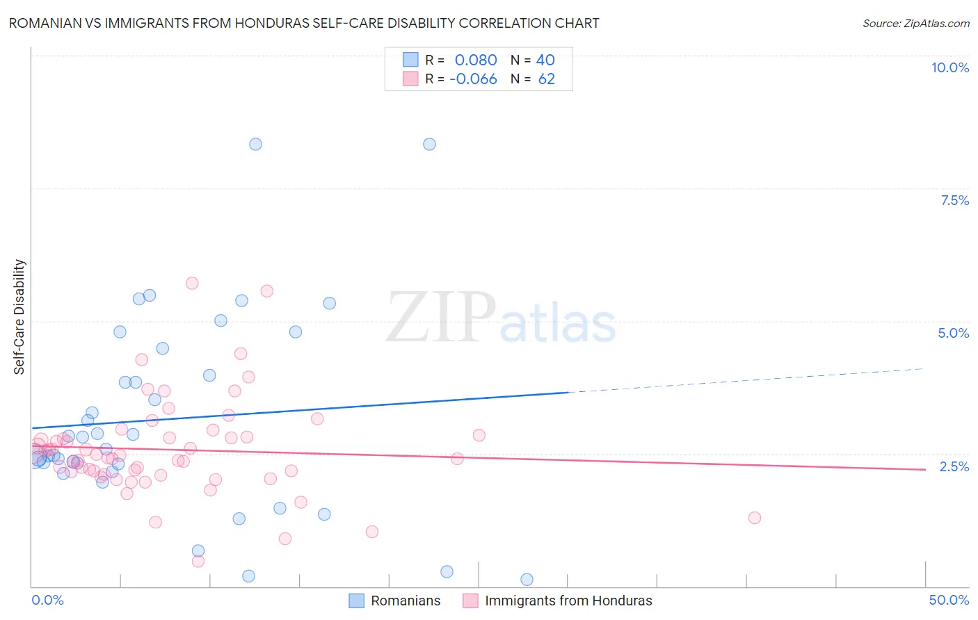 Romanian vs Immigrants from Honduras Self-Care Disability
