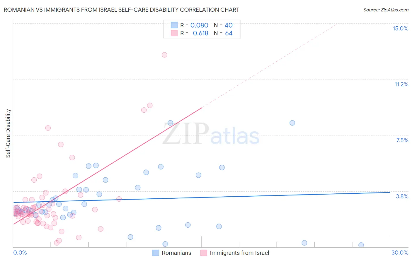 Romanian vs Immigrants from Israel Self-Care Disability