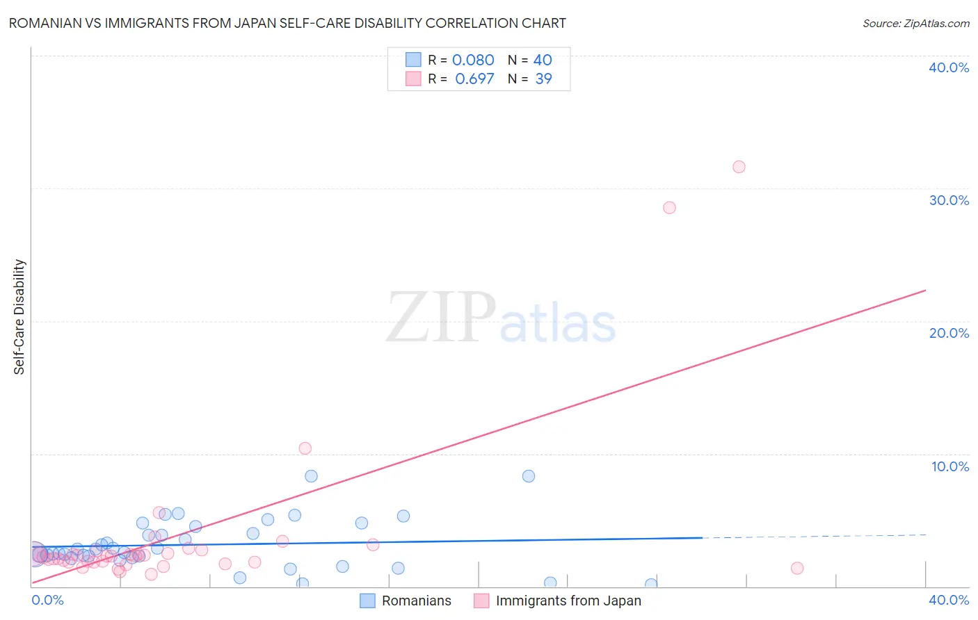 Romanian vs Immigrants from Japan Self-Care Disability