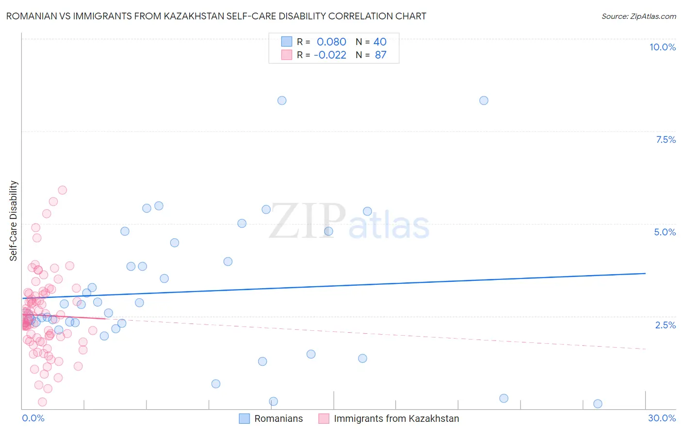 Romanian vs Immigrants from Kazakhstan Self-Care Disability