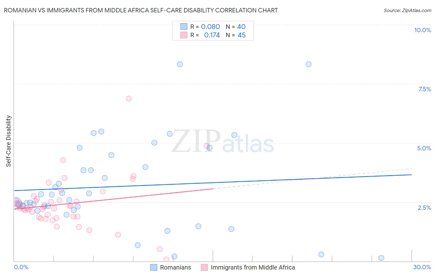 Romanian vs Immigrants from Middle Africa Self-Care Disability