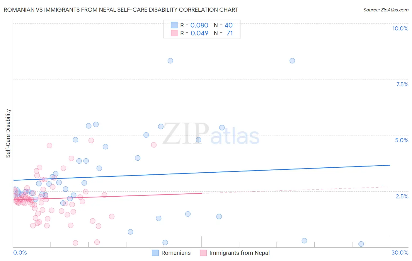 Romanian vs Immigrants from Nepal Self-Care Disability
