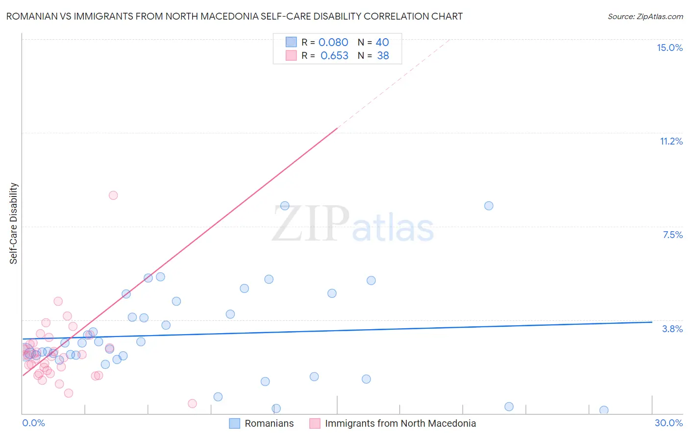 Romanian vs Immigrants from North Macedonia Self-Care Disability