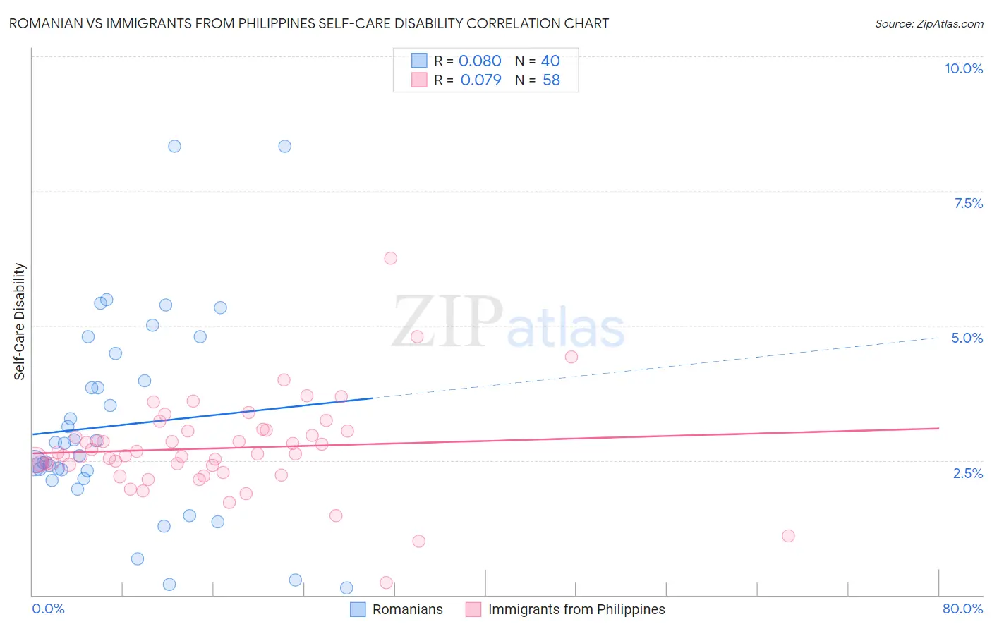 Romanian vs Immigrants from Philippines Self-Care Disability