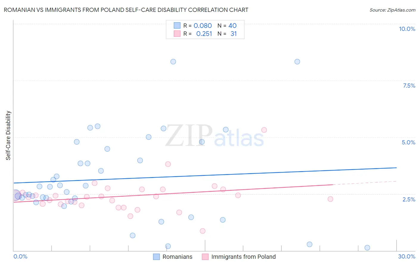 Romanian vs Immigrants from Poland Self-Care Disability