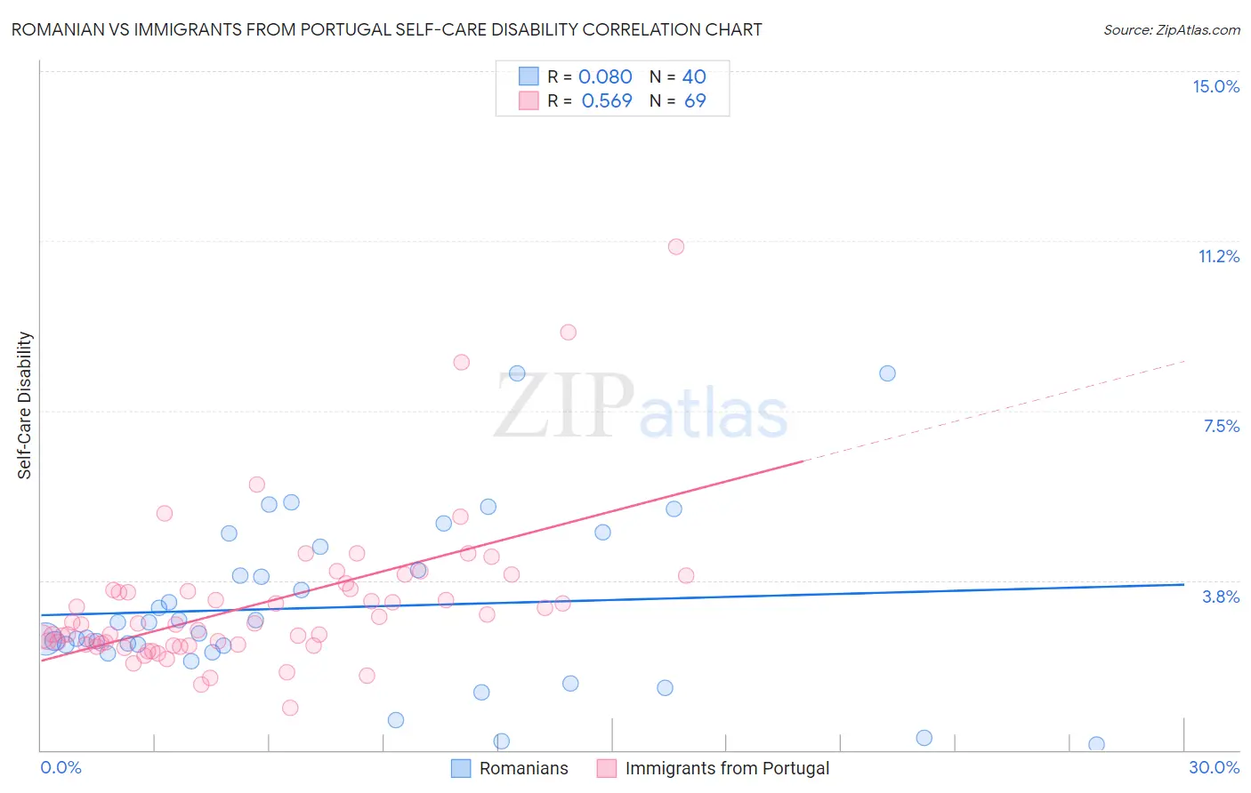 Romanian vs Immigrants from Portugal Self-Care Disability