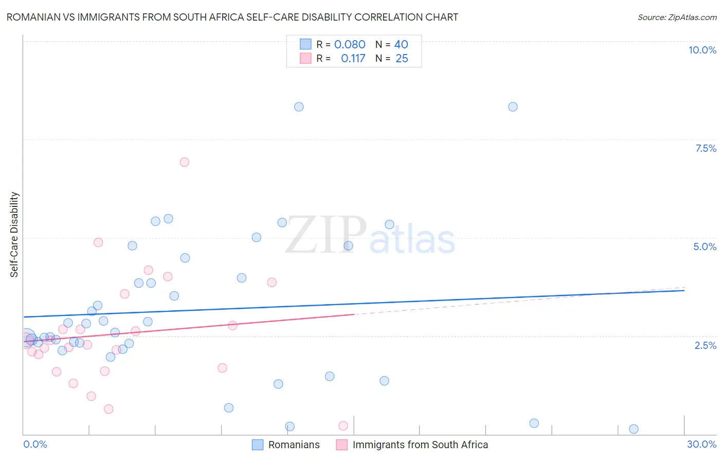 Romanian vs Immigrants from South Africa Self-Care Disability