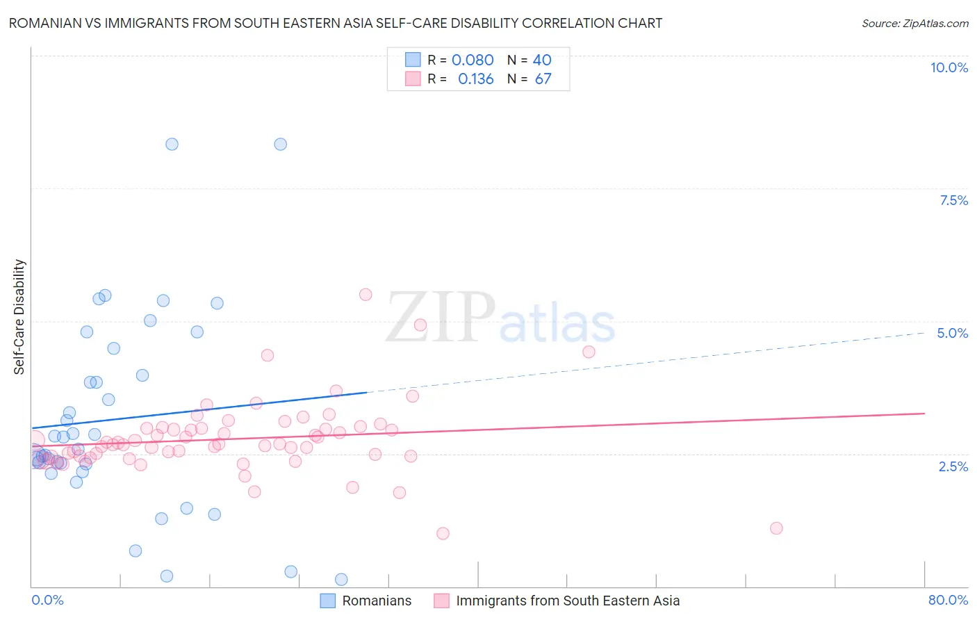 Romanian vs Immigrants from South Eastern Asia Self-Care Disability