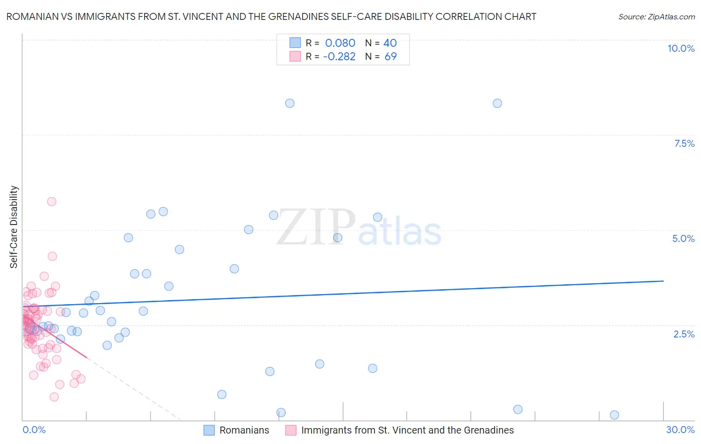Romanian vs Immigrants from St. Vincent and the Grenadines Self-Care Disability