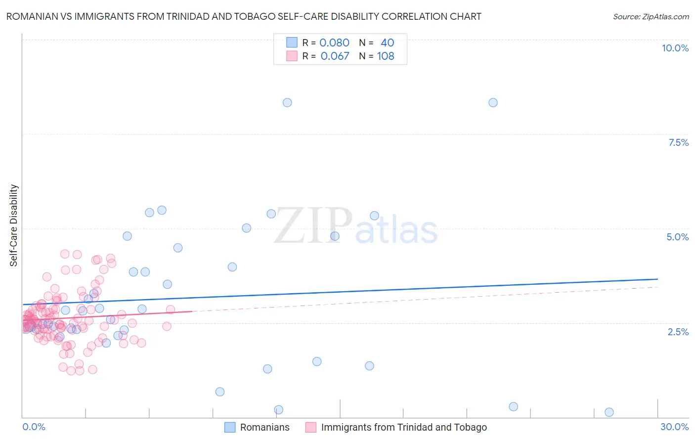 Romanian vs Immigrants from Trinidad and Tobago Self-Care Disability