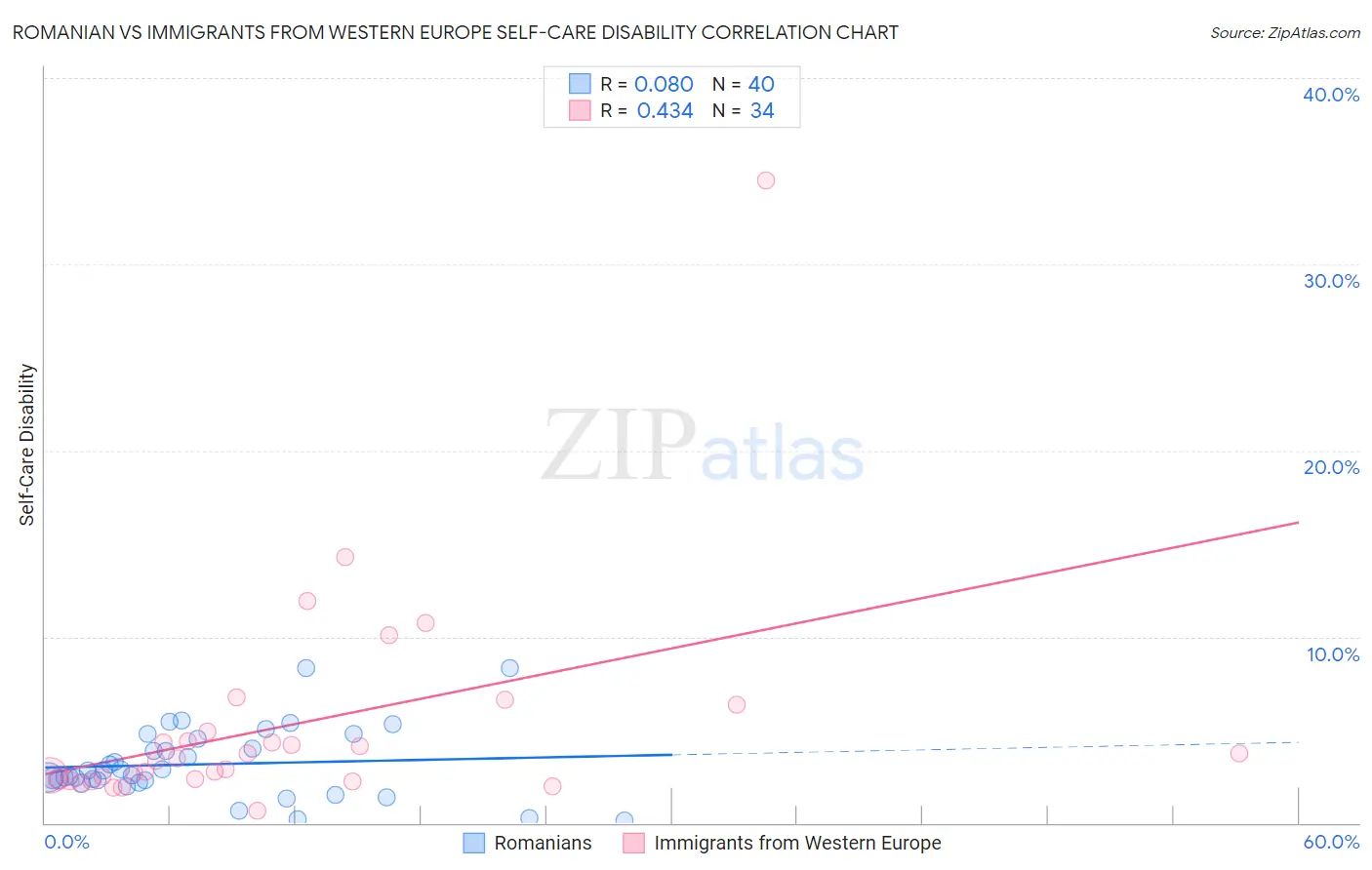 Romanian vs Immigrants from Western Europe Self-Care Disability