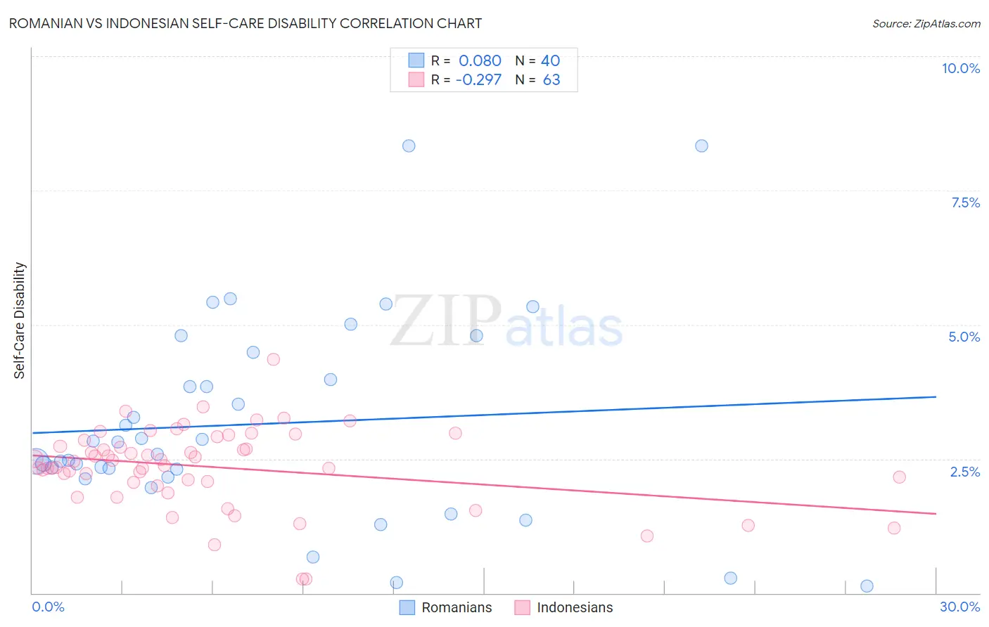 Romanian vs Indonesian Self-Care Disability