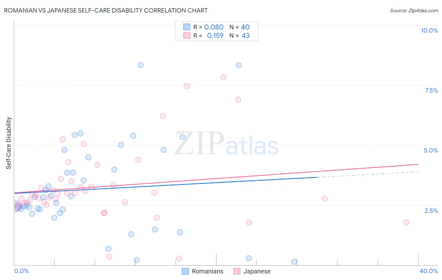 Romanian vs Japanese Self-Care Disability