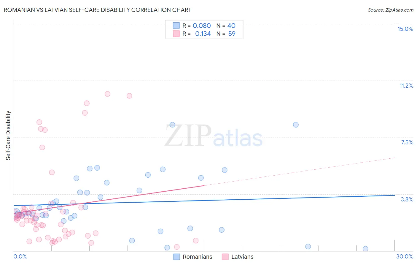 Romanian vs Latvian Self-Care Disability