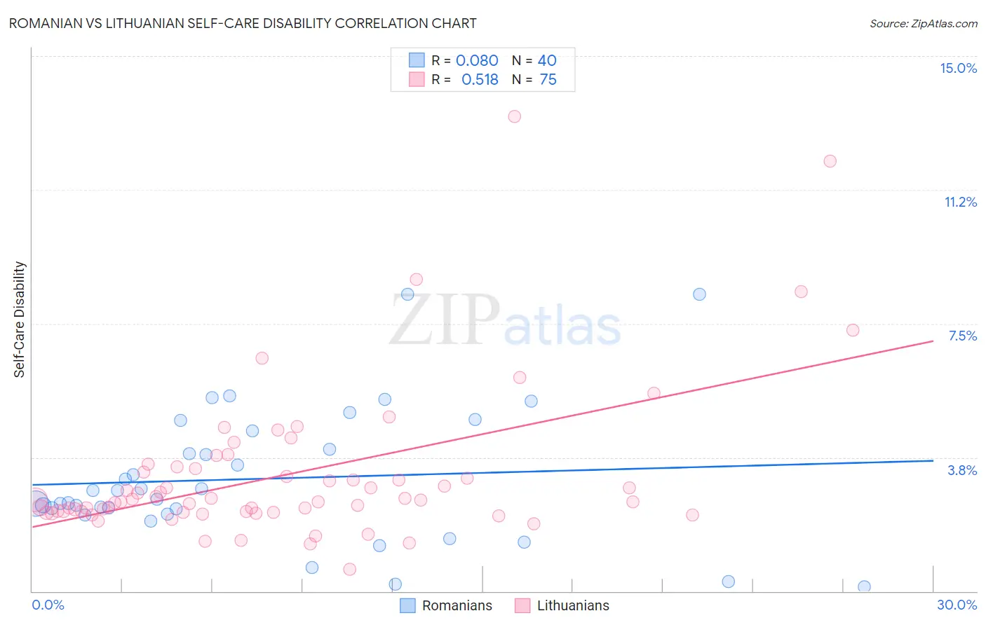 Romanian vs Lithuanian Self-Care Disability