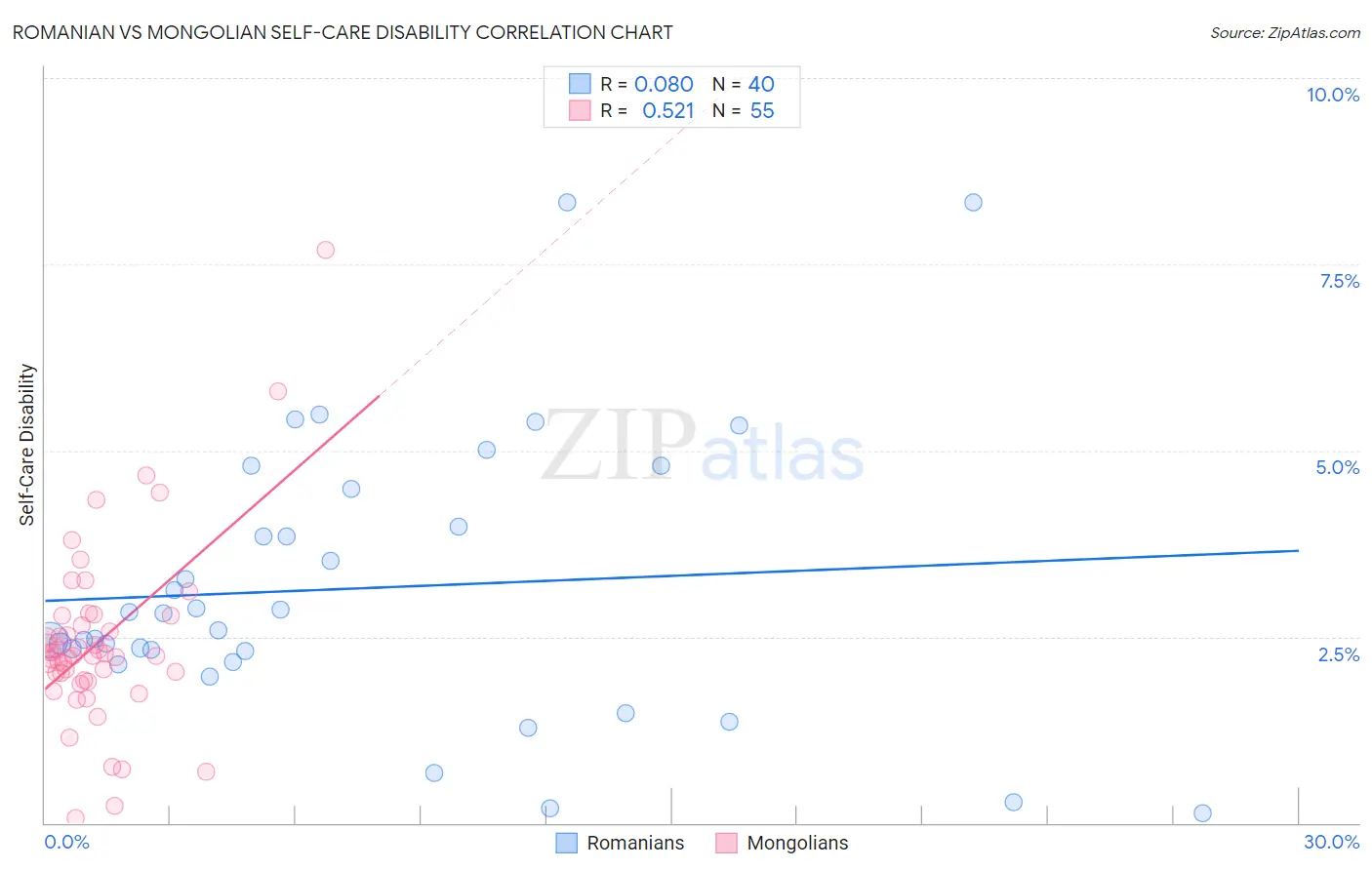 Romanian vs Mongolian Self-Care Disability