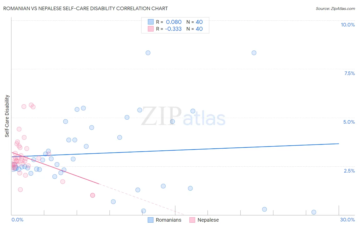 Romanian vs Nepalese Self-Care Disability