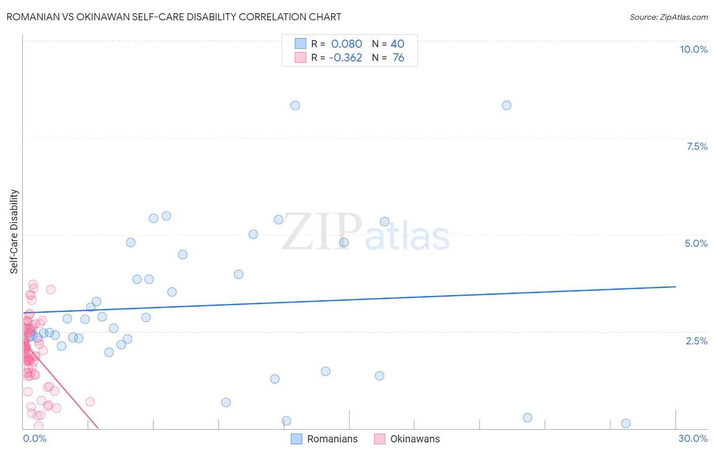 Romanian vs Okinawan Self-Care Disability