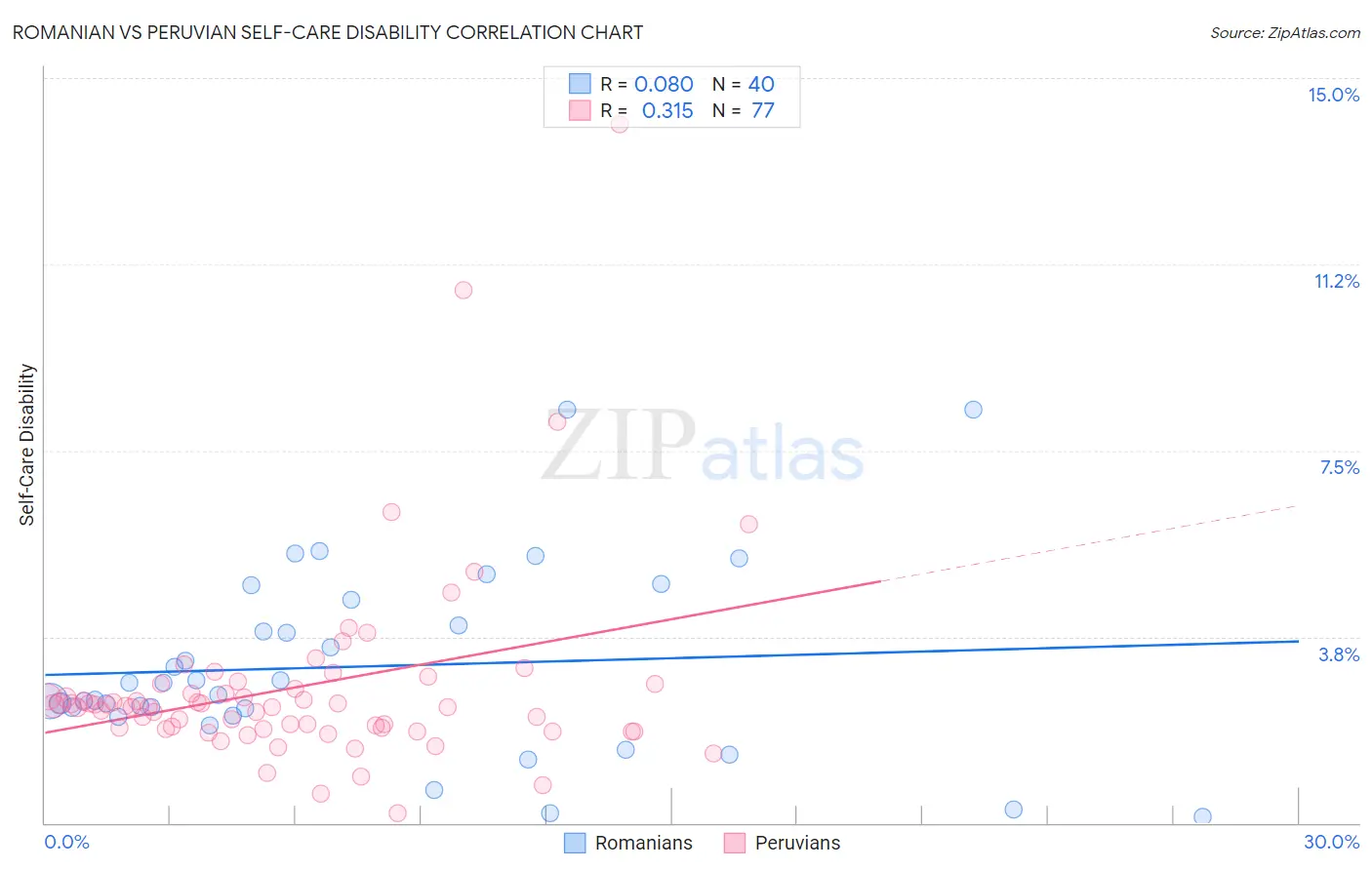 Romanian vs Peruvian Self-Care Disability