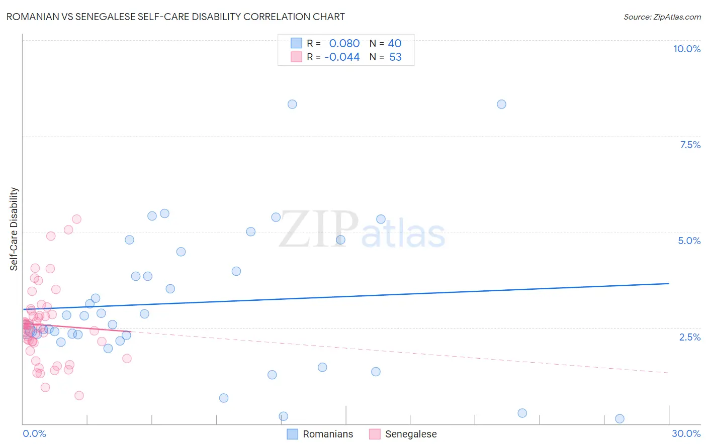 Romanian vs Senegalese Self-Care Disability