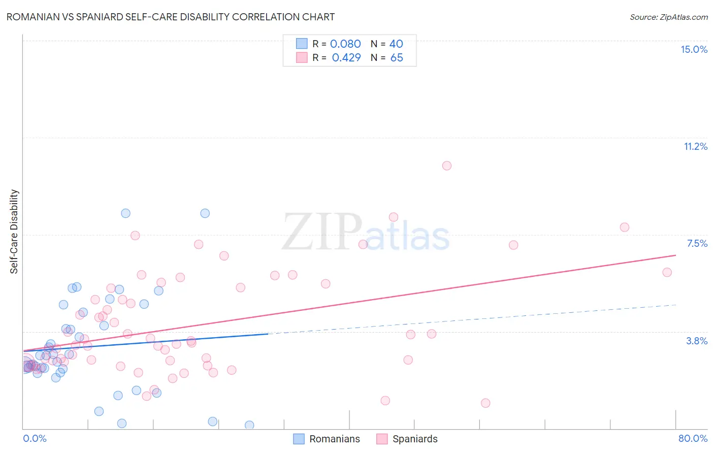 Romanian vs Spaniard Self-Care Disability