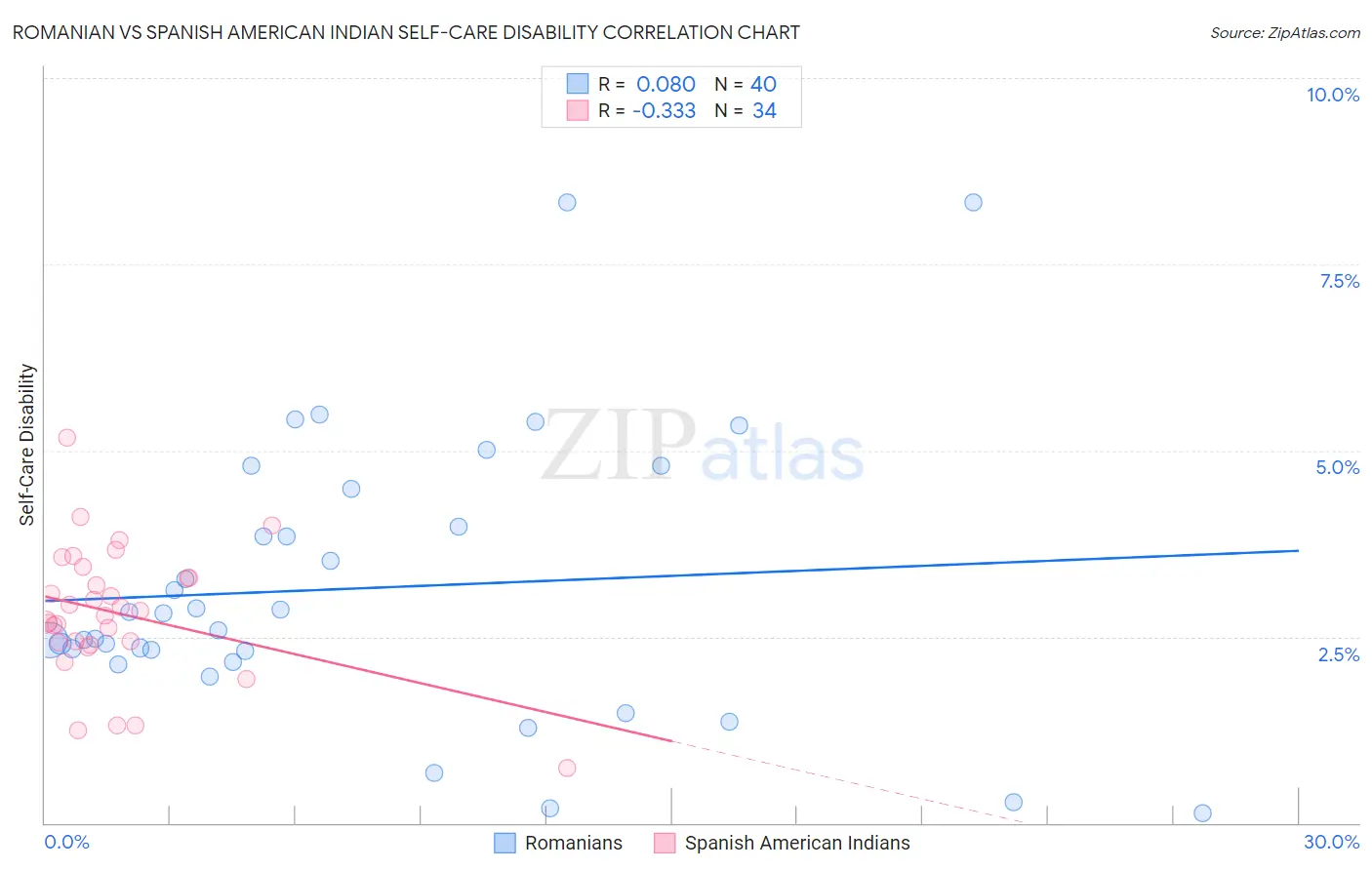 Romanian vs Spanish American Indian Self-Care Disability