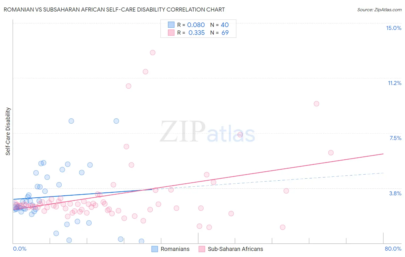 Romanian vs Subsaharan African Self-Care Disability