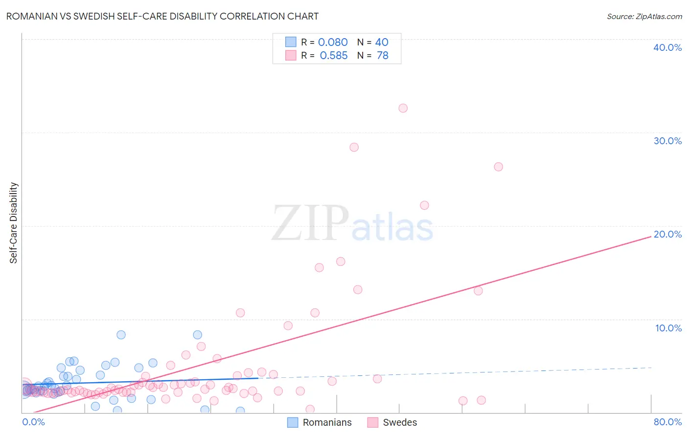 Romanian vs Swedish Self-Care Disability