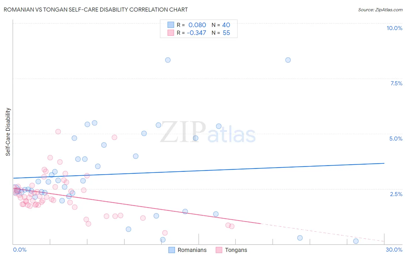 Romanian vs Tongan Self-Care Disability