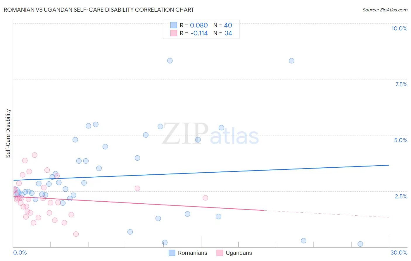 Romanian vs Ugandan Self-Care Disability