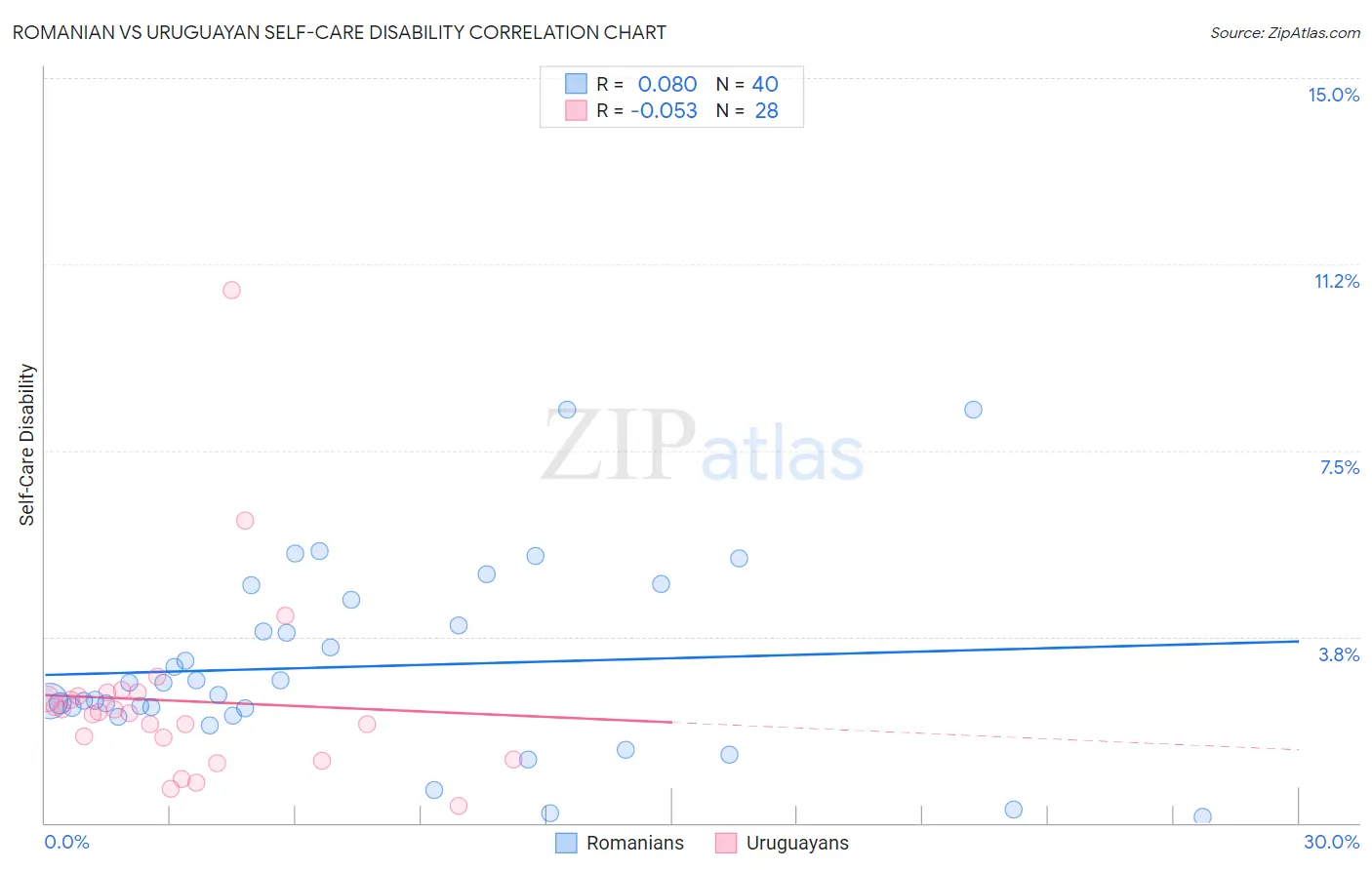 Romanian vs Uruguayan Self-Care Disability
