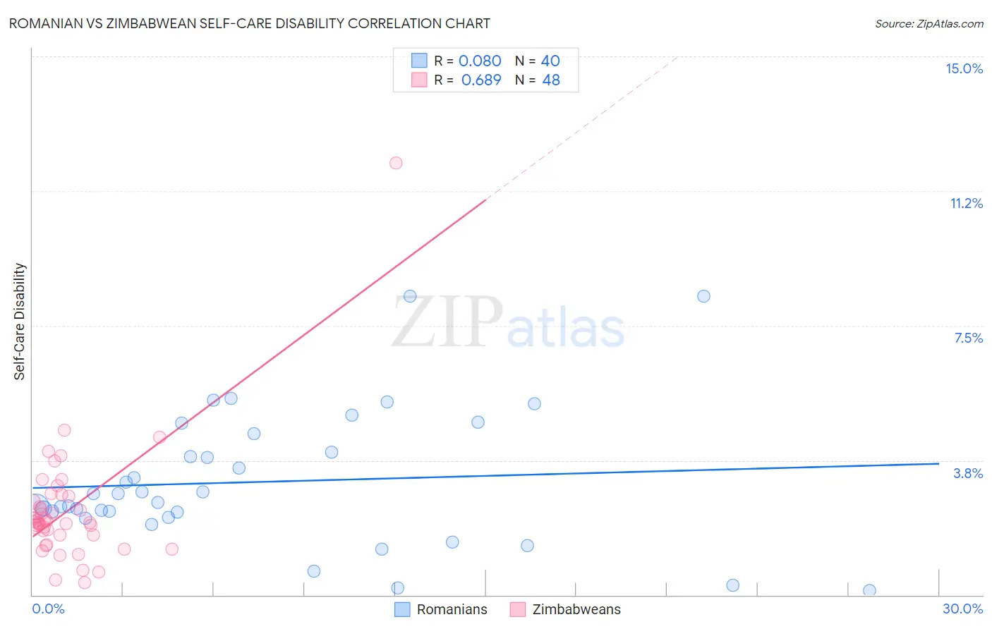 Romanian vs Zimbabwean Self-Care Disability