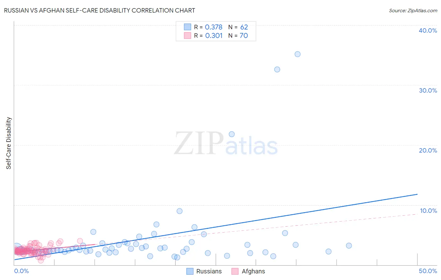 Russian vs Afghan Self-Care Disability