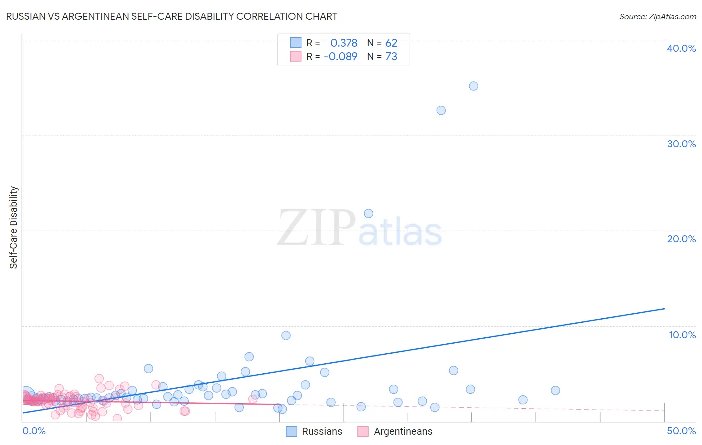 Russian vs Argentinean Self-Care Disability