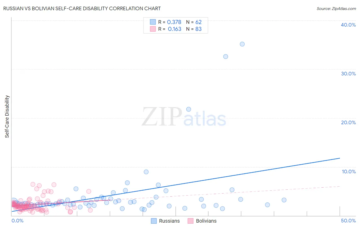 Russian vs Bolivian Self-Care Disability
