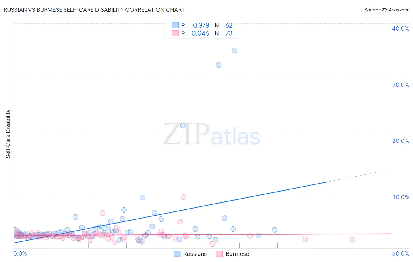 Russian vs Burmese Self-Care Disability