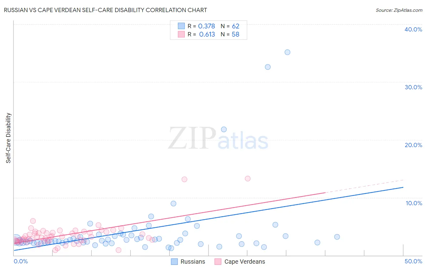 Russian vs Cape Verdean Self-Care Disability