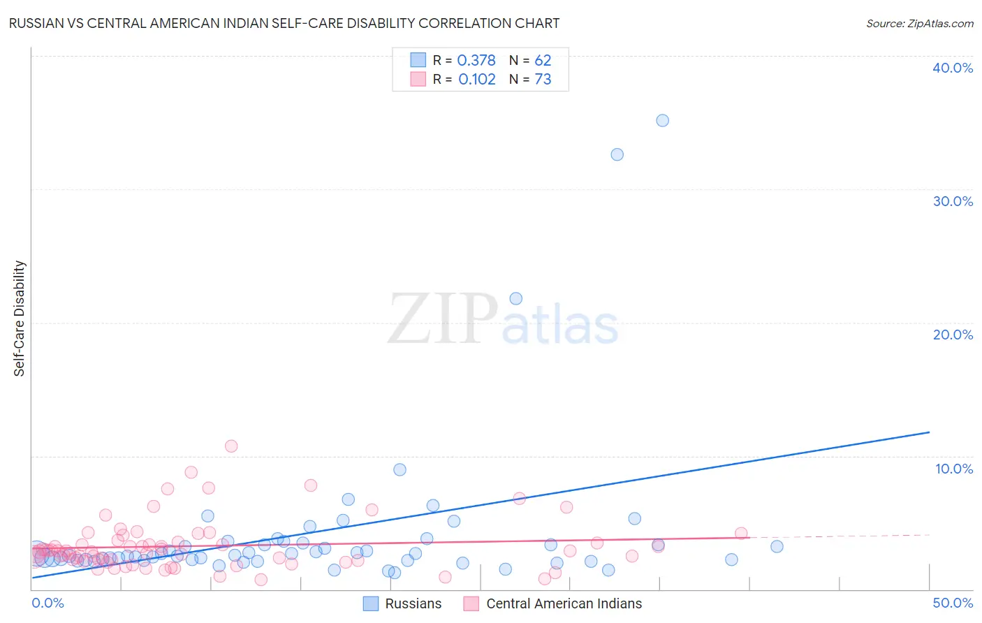 Russian vs Central American Indian Self-Care Disability