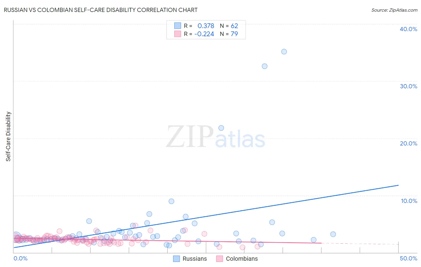 Russian vs Colombian Self-Care Disability