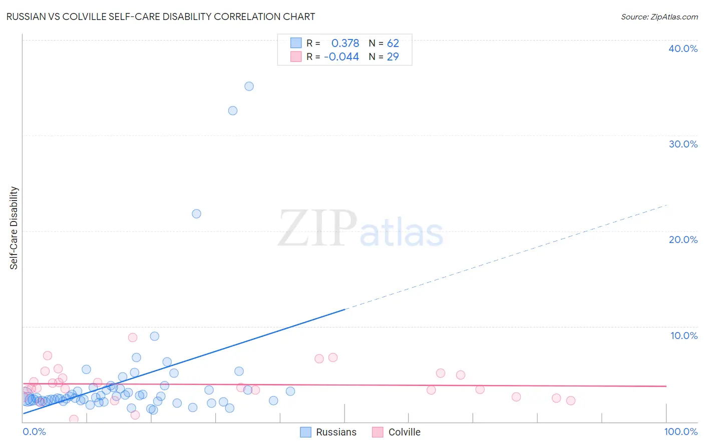 Russian vs Colville Self-Care Disability